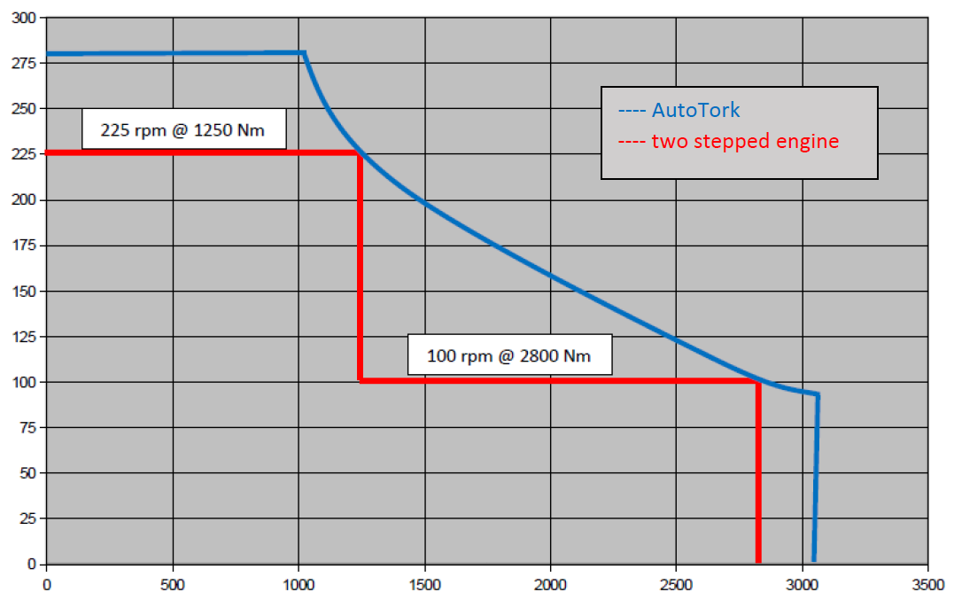 hdd drilling AutoTork: the new hydraulic-electronic control